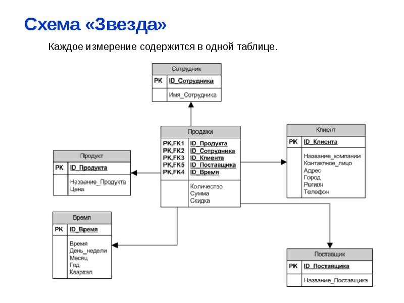 Схема звезда и снежинка бд