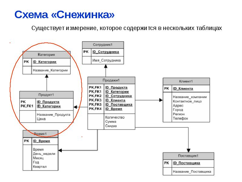 Схемы снежинка и звезда