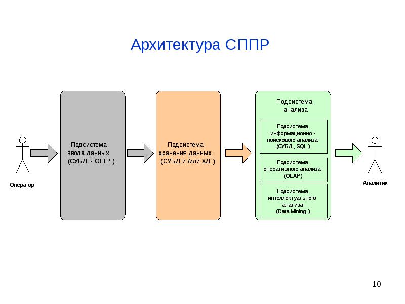 Проектирование баз данных презентация