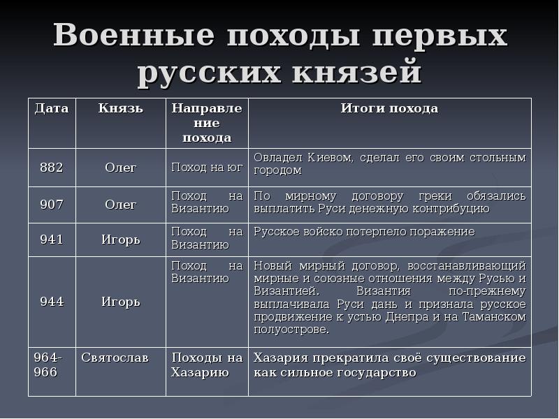 Первые русские князья таблица. Военные походы первых русских князей таблица. Военные походы первых киевских князей таблица. Военные походы 1 князей. Основные походы первых русских князей.