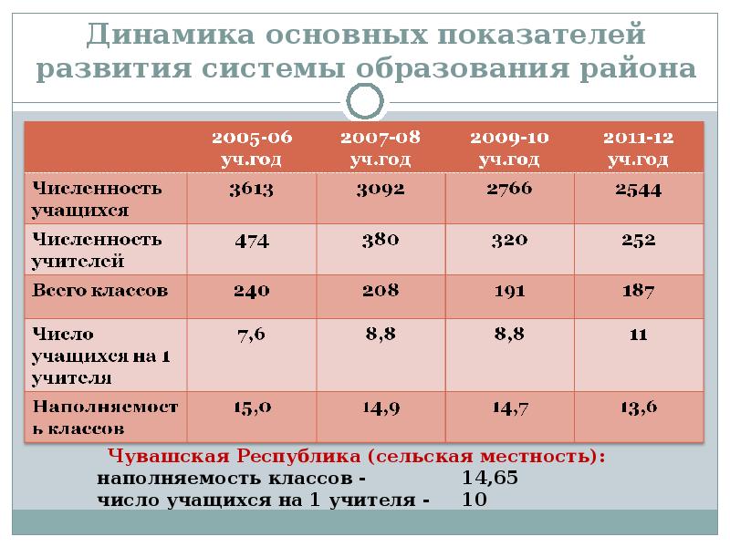 Динамика основное. Показатели системы образования. Динамика показателей развития. Основные динамические показатели.