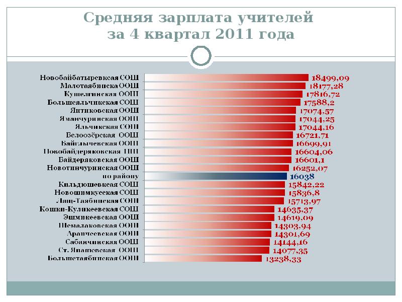 Средняя зарплата учителя