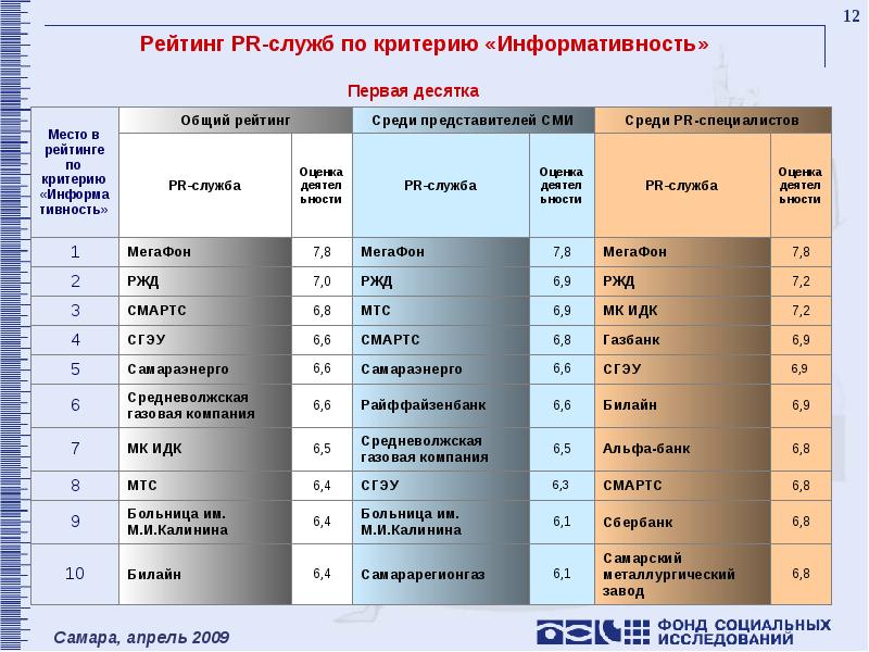 Служба оценка. Рейтинг информативности. Критерий информативности. Рейтинг 12 +. Критерии информативности фонда.