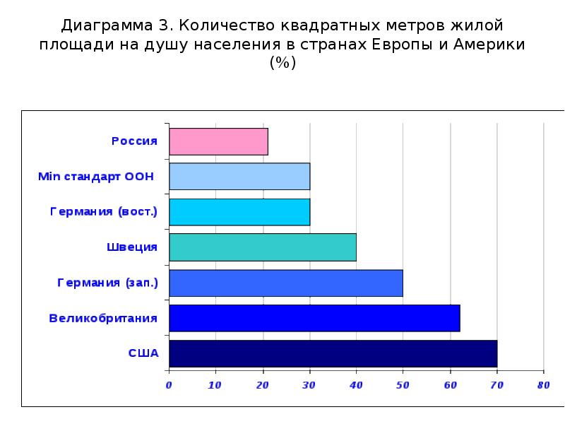 Количество кв м. Кол-во квадратных метров на человека. Сколько метров в Росси. Средняя площадь жилья на человека. Количество квадратных метров на человека в России.