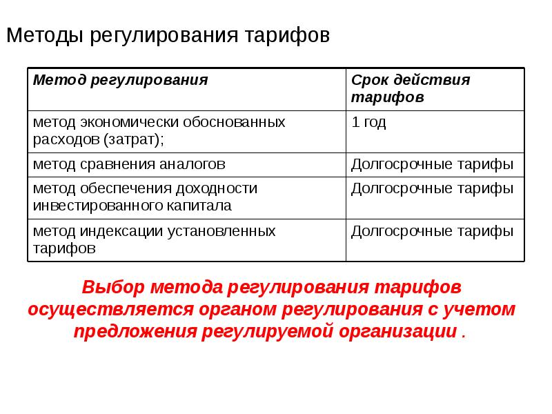 Регулировании цен тарифов. Методы регулирования цен. Методы регулирования тарифов. Метод индексации установленных тарифов. Метод регулирования индексации установленных тарифов.