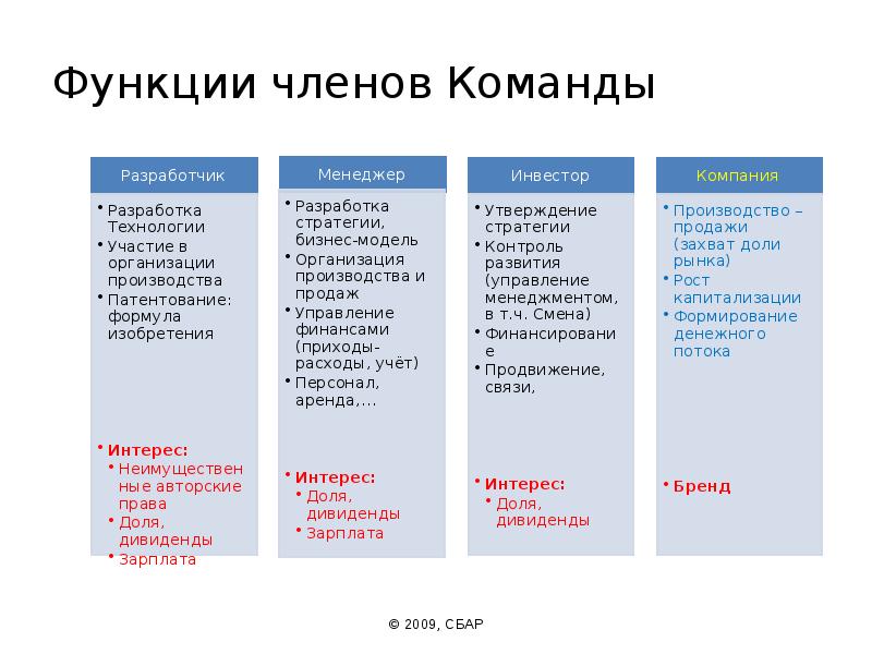 Роли команды в социальном проекте