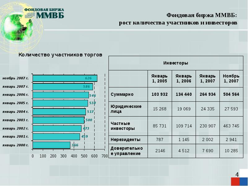 Торг на ммвб. Рост инвесторов на Московской бирже. Международные товарные биржи статистика. Количество фондовых Бирж в России. Фондовая биржа члены и участники.