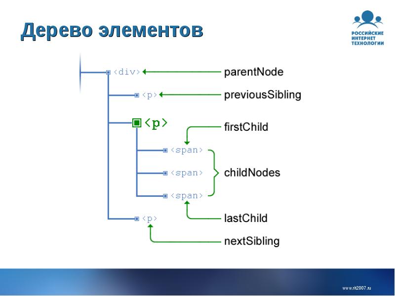 Дерево элементов