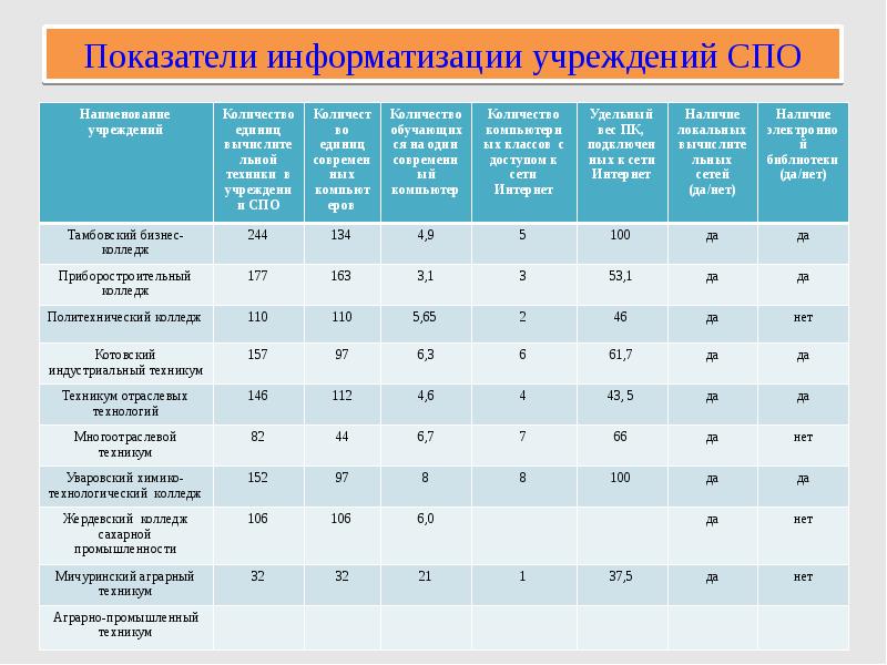 Приоритетные проекты программы информатизации