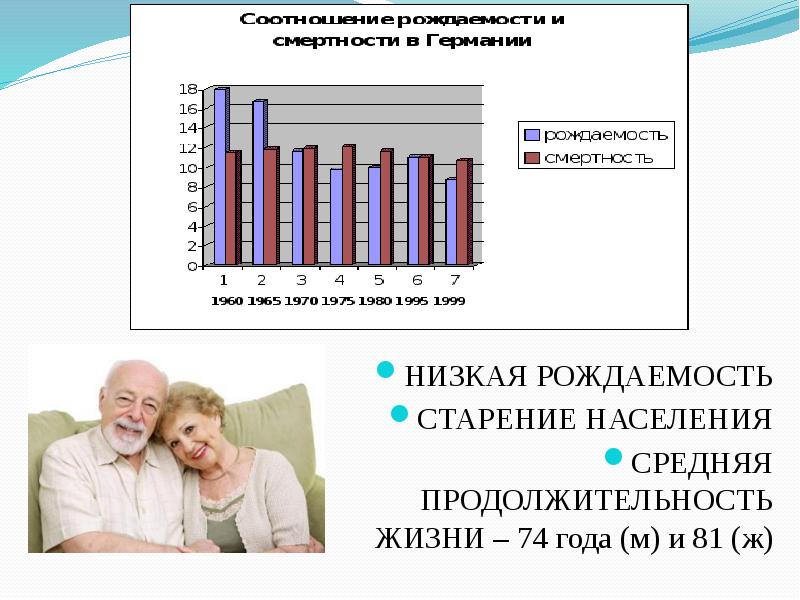 Низкая рождаемость. Старение населения в Германии. Средняя Продолжительность жизни ФРГ. Старение и рождаемость.