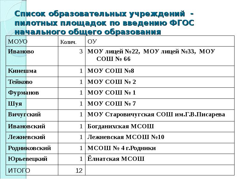 Перечень общеобразовательных организаций