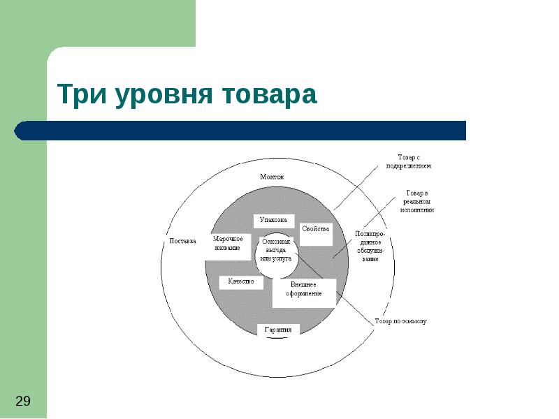 Три уровня. Три уровня товара. 3 Уровня продукта в маркетинге. Три уровня исследования рынка. Презентация три уровня.