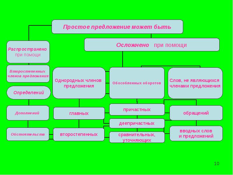 Осложненное простое предложение презентация 10 класс