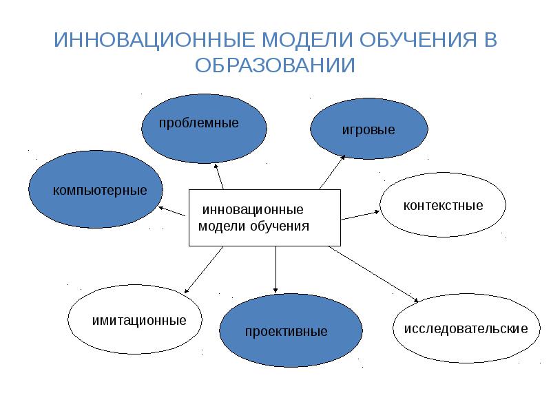 Инновационная модель