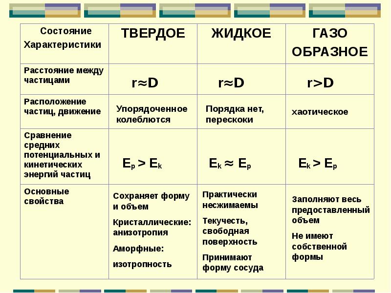 Физика 7 класс таблица агрегатные состояния веществ