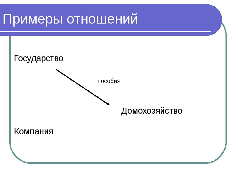 Отношение образец. Примеры отношений. Долговые отношения государства и домашнего хозяйства. Взаимоотношения человека с государством примеры. Субъекты междурлнднвэ ОТНОШЕНИЙПРИМЕРЫ.