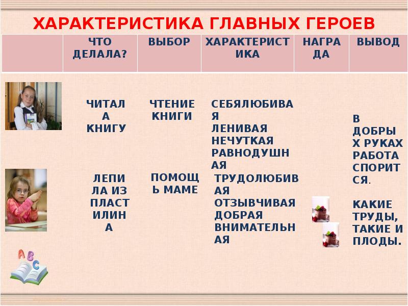 Характеристика главных персонажей. Характеристика главных героев. Характеристика героя. Характеристика главного героя. Характеристика главных героев из.