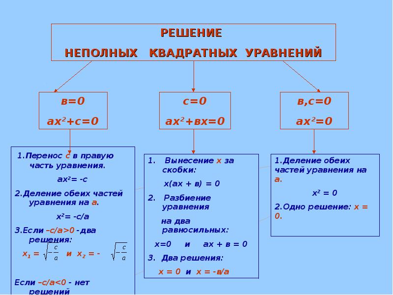 Проект на тему способы решения квадратных уравнений проект