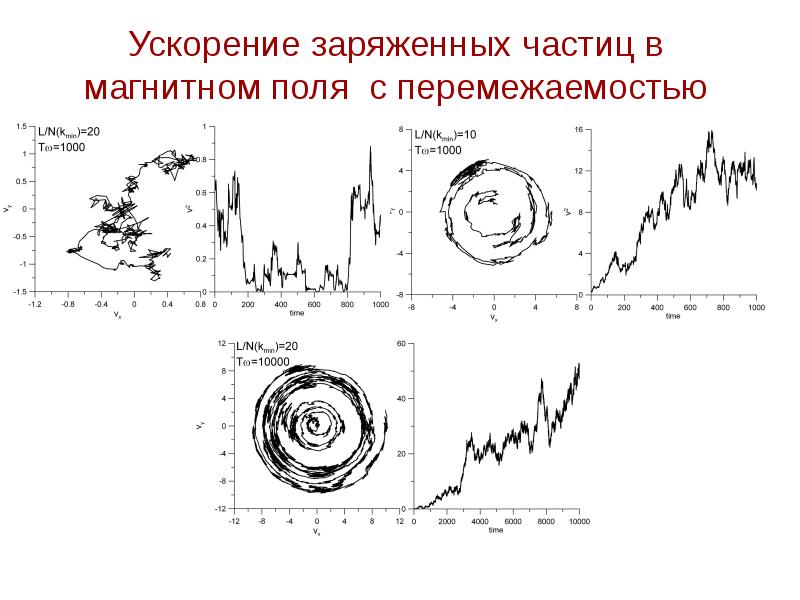 Презентация ускоритель заряженных частиц