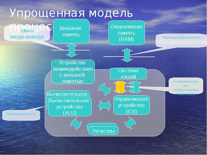 Моделирование процессора. Модель процессора. Упрощенная модель процессора. Модель процессора как узнать. Процессорная модель организации.