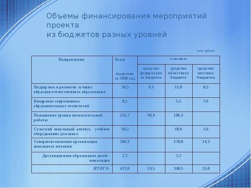 Твой школьный бюджет проект