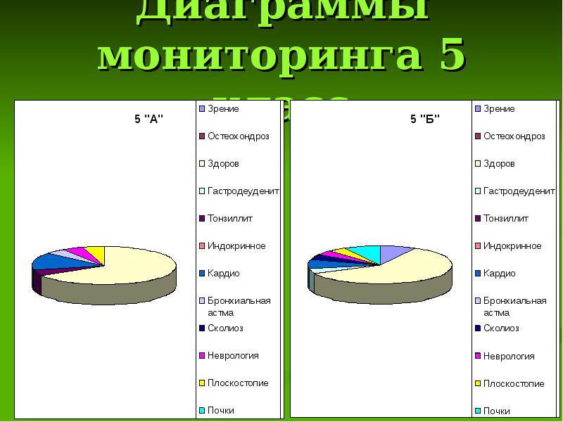 Мониторинг 5 класс. Диаграмма остеохондроз. Анкета с графиками по остеохондрозу. У кого чаще остеохондроз диаграмма. Какой вид остеохондроза самый распространенный диаграмма.