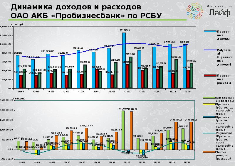 Динамика доходов