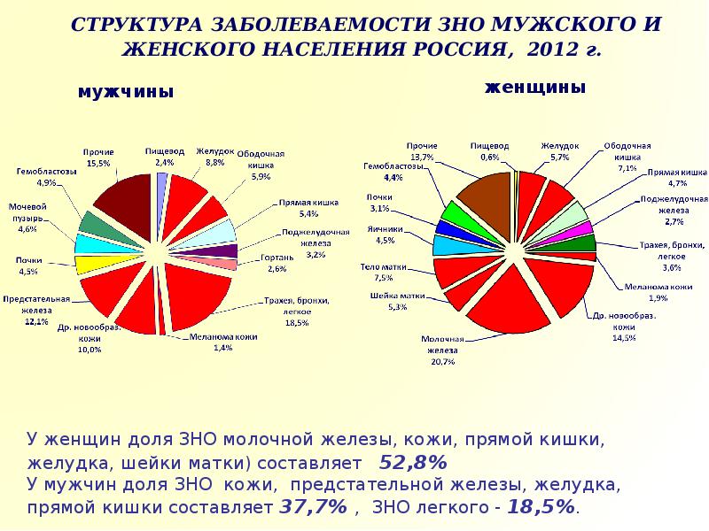 Структура заболеваемости. Структура заболеваемости женщин. Структура онкологической заболеваемости. Структура заболеваемости в РФ. Структура онкологической заболеваемости у женщин.