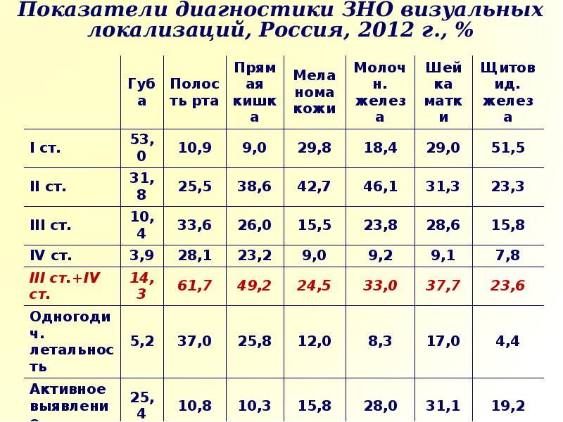 Диагностические показатели