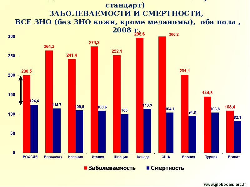 Меланома статистика. Заболеваемость и смертность от злокачественных новообразований. Статистика заболевания меланомой. Статистика заболевания меланомой в России. Меланома распространенность.