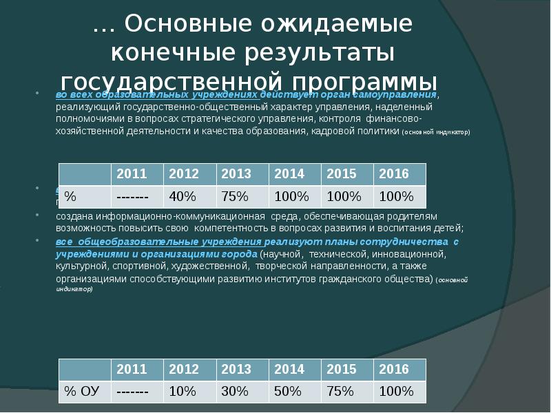 Результаты государственной