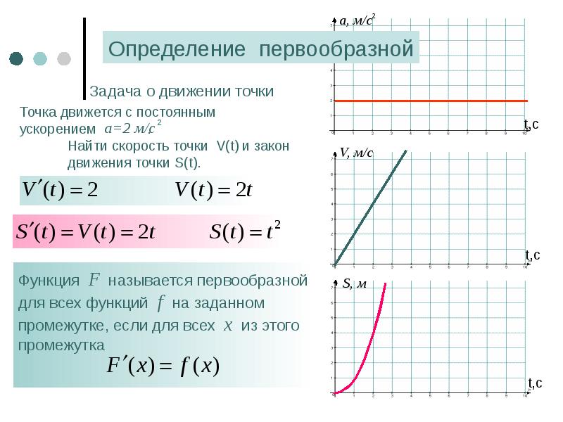 Первообразная функции проходящей через точку. Первообразная задания. Определение первообразной. Понятие первообразной 11 класс. Первообразная в точке.