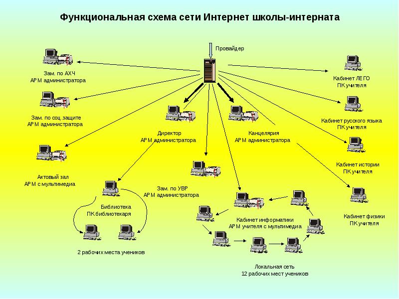 Локальная сеть интернет схема. Схема локальной вычислительной сети школа.