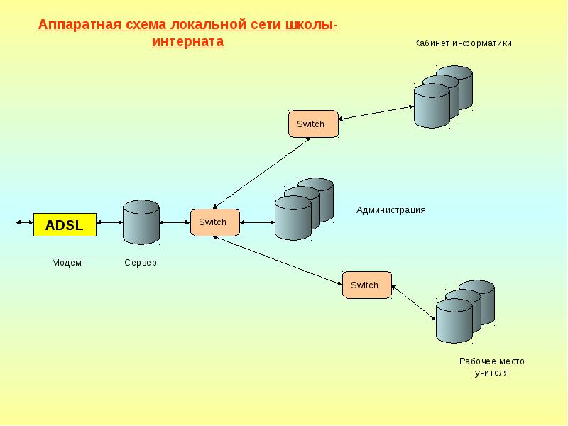 Сеть школа. Схема локальной сети образовательного учреждения. Локальная вычислительная сеть в школе. Схема компьютерной сети школы. Структура локальной сети школы.