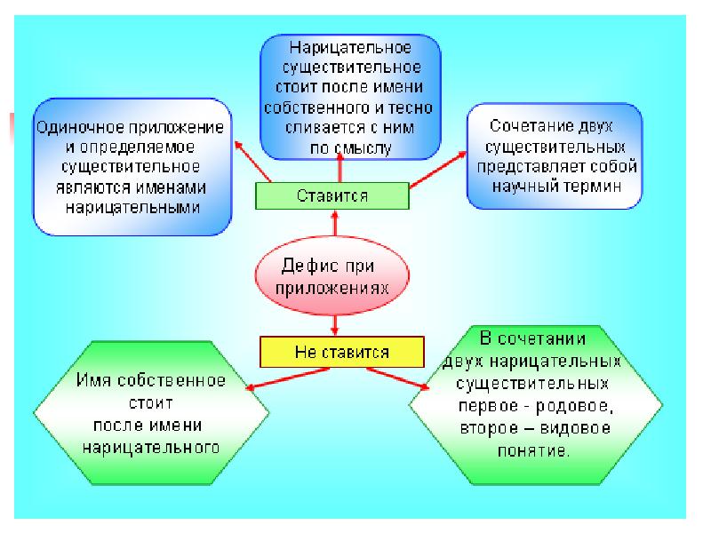 Приложение как особое определение. Приложение как вид определения. Приложение как особый вид определения. Схема приложение как разновидность определения. Приложение как разновидность определения таблица.