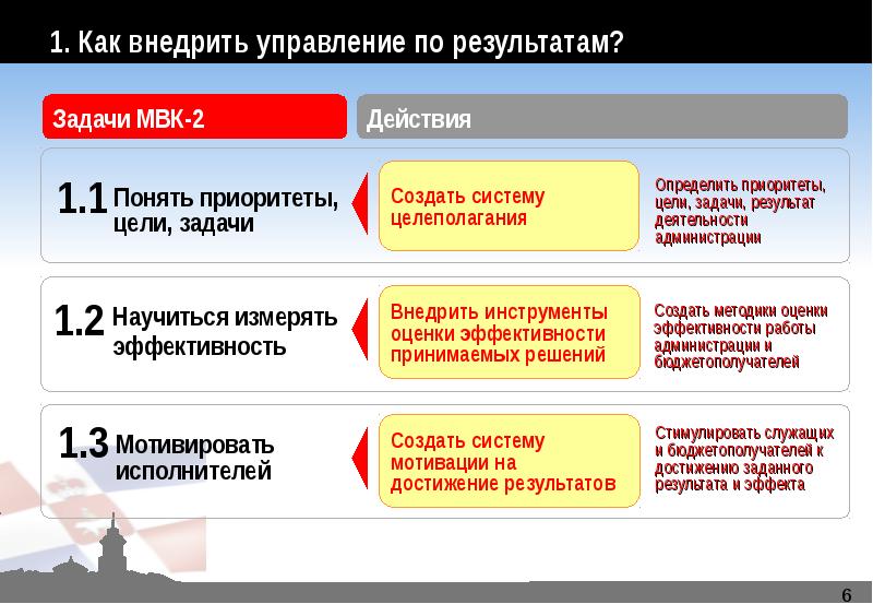 Уровни управления по результатам