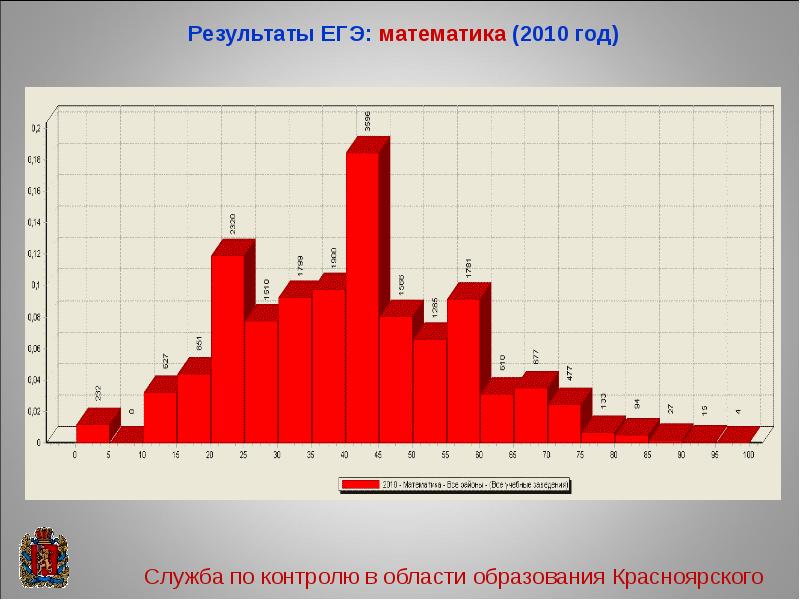 Математика 2010 год. Красноярск 2010 год.