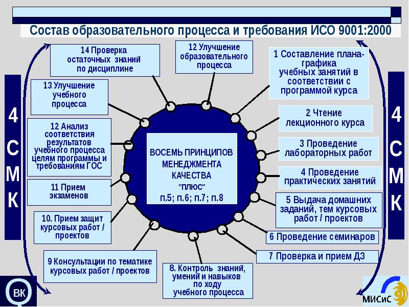 Качество образовательного процесса. Петля качества в системе менеджмента качества. Петля качества СМК. Петля качества учебного процесса. Совершенствование учебного процесса в вузе.