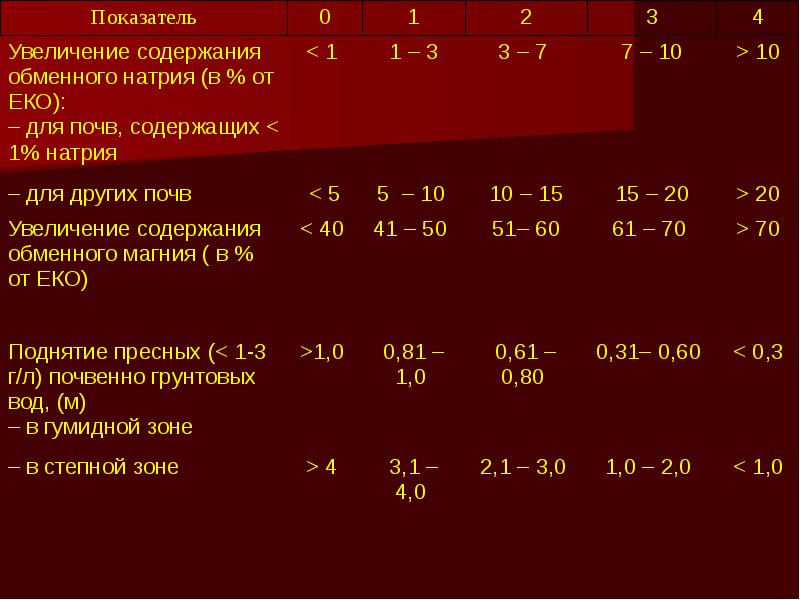 Содержание обмена. Обменный натрий в почве. Содержание обменного натрия. Содержание обменного натрия в почве. Показатель обменного магния в почве.