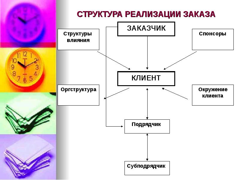 Состав реализации. Схема лоббирования. Структура лоббизма. Технологии лоббизма. Система лоббизма схема.