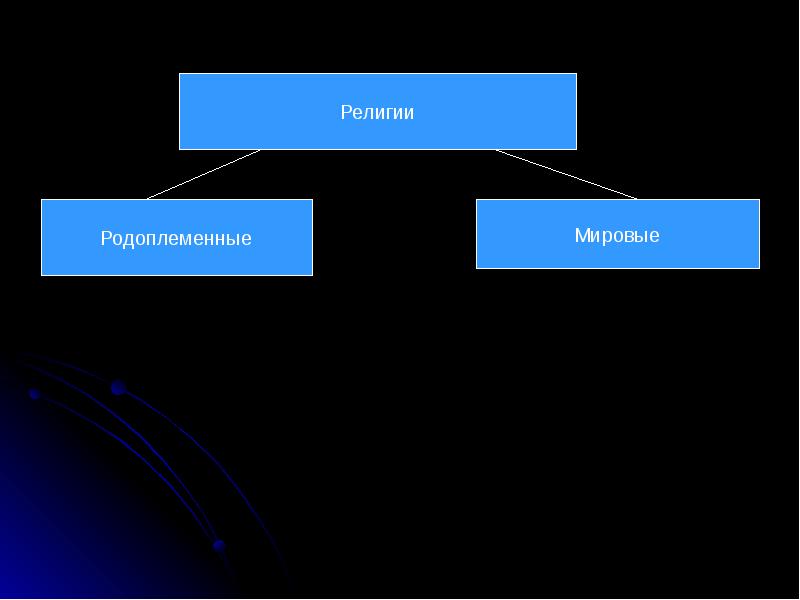 Религиоведение это. Национальные и родоплеменные религии. Родоплеменные национальные и мировые религии. Виды религий родоплеменные национальные мировые. Родоплеменные религии презентация.