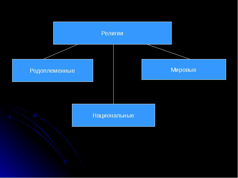 Национальные религии это. Национальные и родоплеменные религии. Родоплеменные национальные и мировые религии. Национальные формы религии. Родоплеменные формы религии.