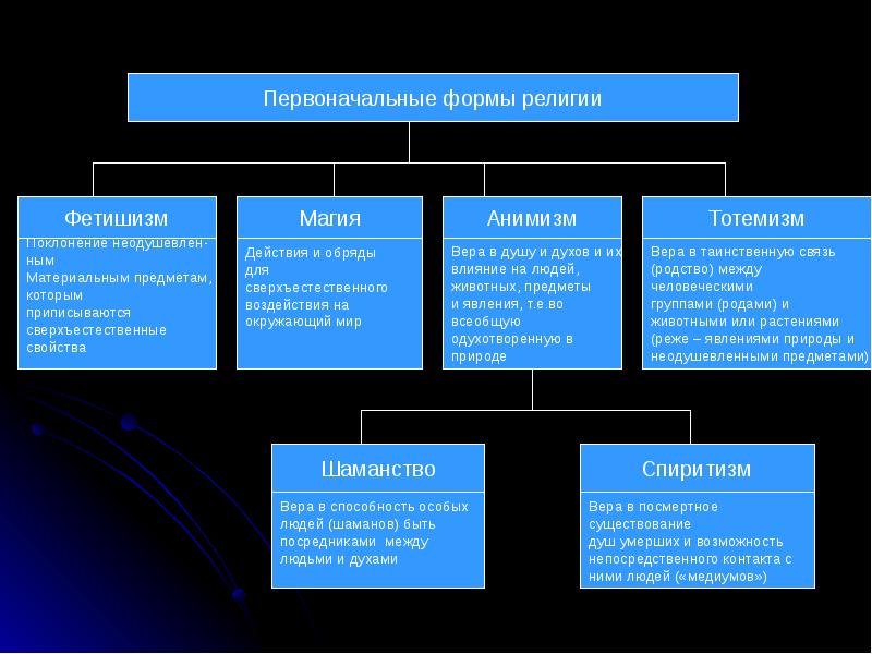 Презентация магия как ранняя форма религии