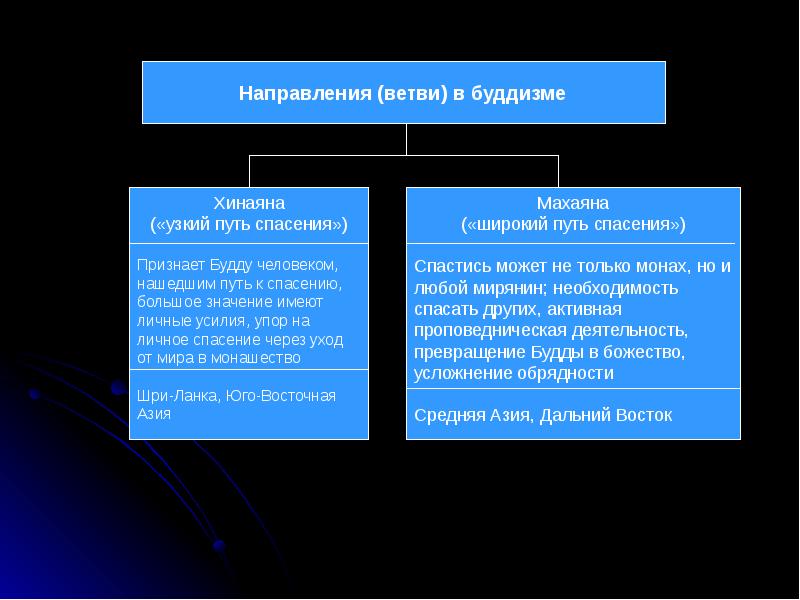 Направления буддизма. Основные ветви буддизма. Направления и ответвления буддизма. Буддизм ветви направления религии. Путь спасения в буддизме.