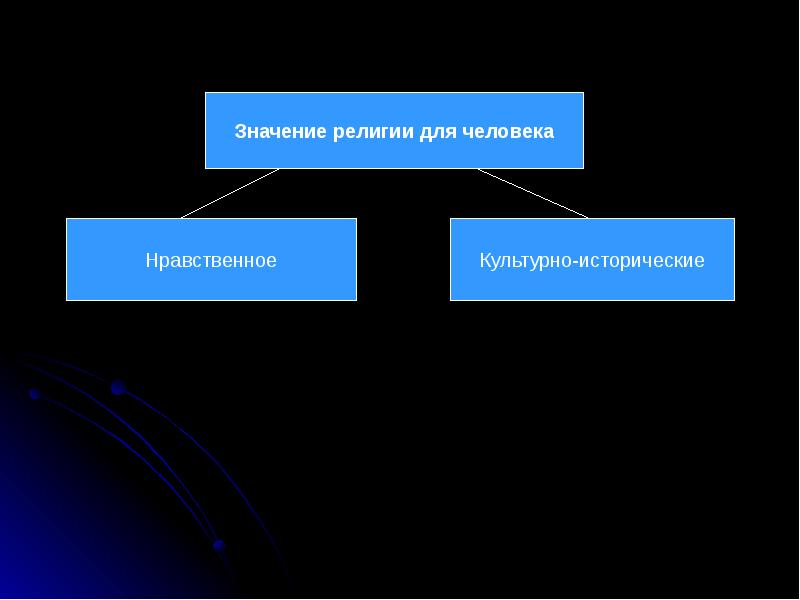 Каково значение религии в жизни общества. Значение религии. Смысл религии. Нравственное значение религии это. Смысл религии для человека.