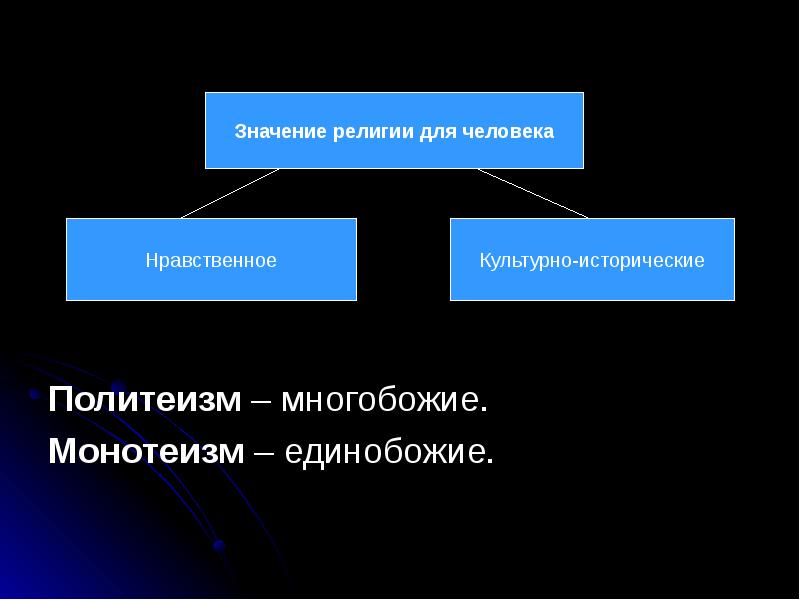 Проект место религии в жизни человека и общества