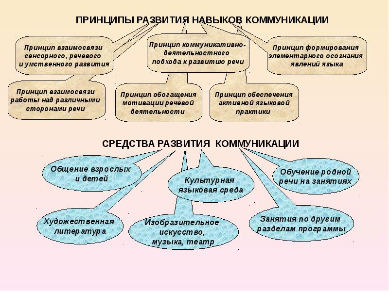 Принципы работы коммуникации