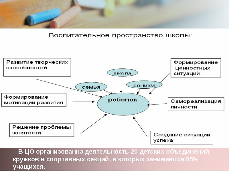 Воспитательное пространство. Модель воспитательного пространства школы. Воспитательное пространство школы схема. Моделирование воспитательного пространства. Единое воспитательное пространство школы.