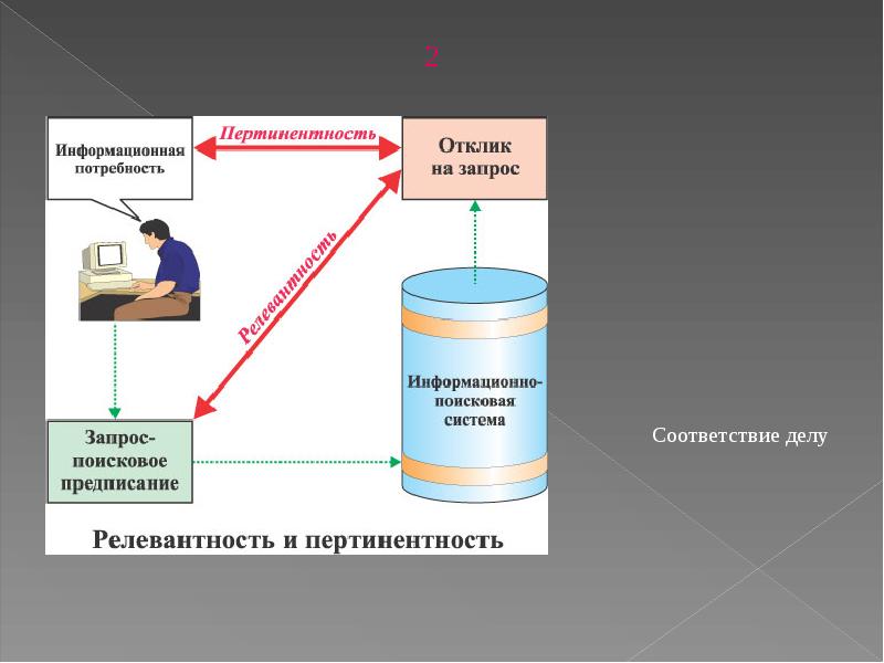Релевантность и пертинентность. Пертинентность это. понятия релевантность и пертинентность.. пертинентность информации это. поисковое предписание это.
