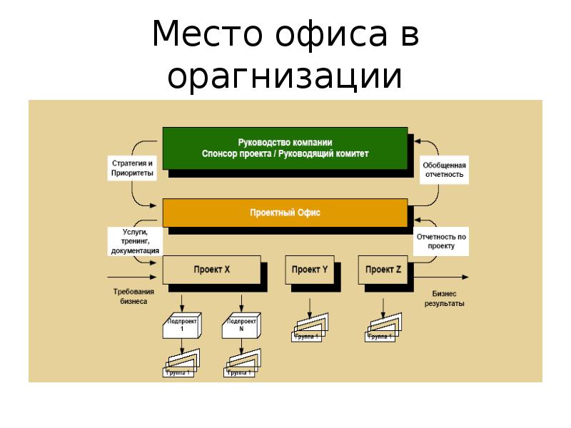 Понятие офиса проекта основные принципы проектирования и состав офиса проекта